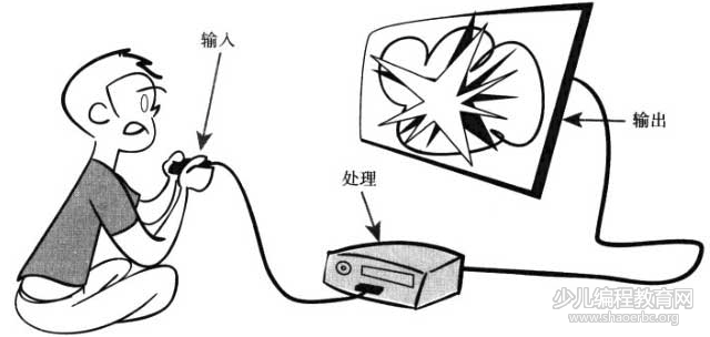 爸爸教我学Python编程-第6课-内存变量的输入输出和处理-少儿编程教育网