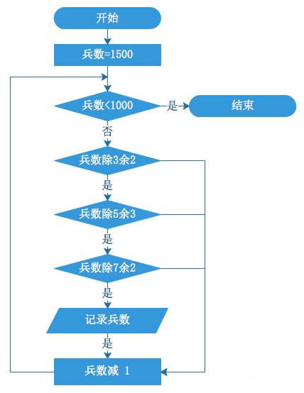 【Scratch数学编程】韩信点兵-少儿编程网