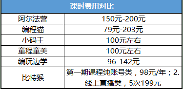 观察了7家青少儿编程培训公司，我们得出了一些结论……