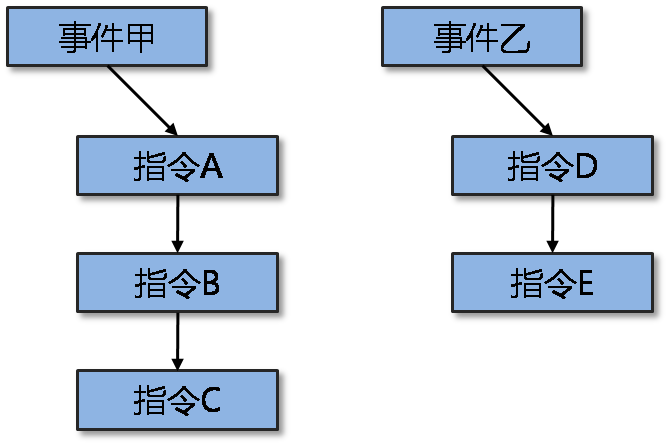 第14章 理解应用的结构 · App Inventor编程实例及指南