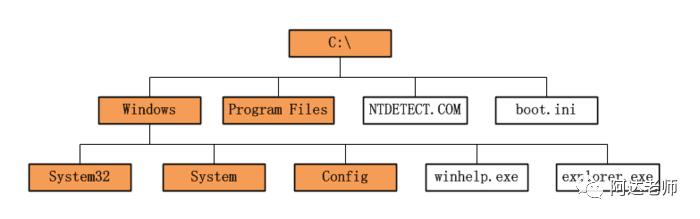 从0开始学python-6.1 文件系统介绍