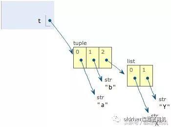 宝宝都能学会的python编程教程7：元祖(tuple)