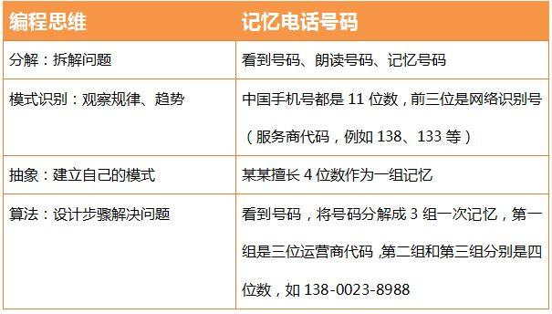 孩子学数学就可以锻炼思维，为什么还要学编程？