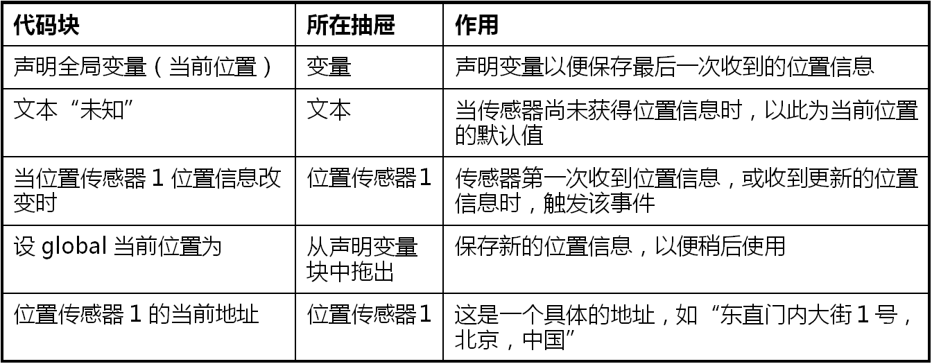 第4章 开车不发短信 · App Inventor编程实例及指南