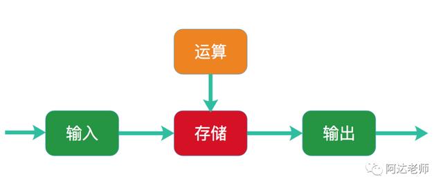 从0开始学python-2.1数字与变量