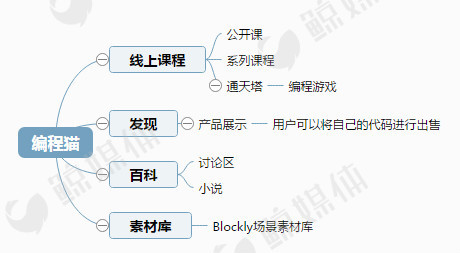 观察了7家青少儿编程培训公司,我们得出了一些结论…… 观察了7家青少儿编程培训公司,我们得出了一些结论……