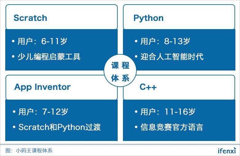 少儿编程风已来，融资过亿的小码王如何从线下抢占规模化先机？| 爱分析访谈