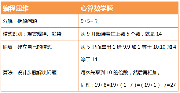 孩子学数学就可以锻炼思维，为什么还要学编程？