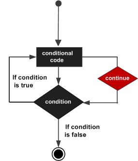 Python continue 语句