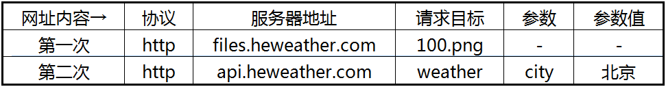 第4章 天气预报 · App Inventor开发集锦