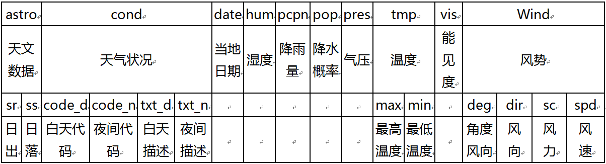 第4章 天气预报 · App Inventor开发集锦