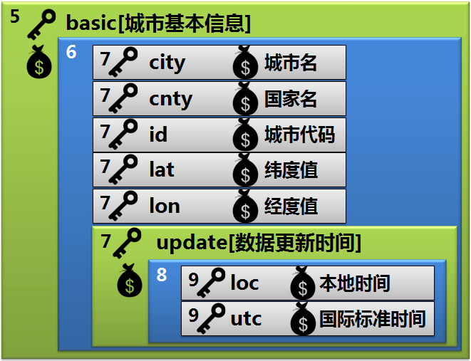 第5章 天气预报图片版 · App Inventor开发集锦