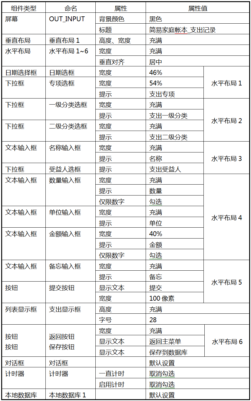 第11章 简易家庭帐本:支出记录 · App Inventor开发集锦