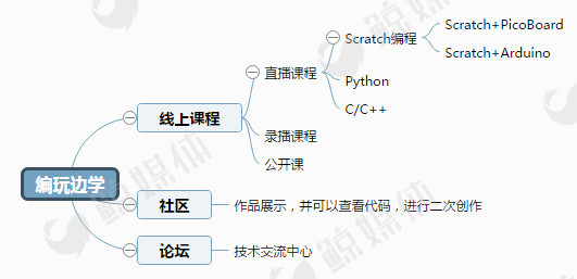 观察了7家青少儿编程培训公司，我们得出了一些结论……