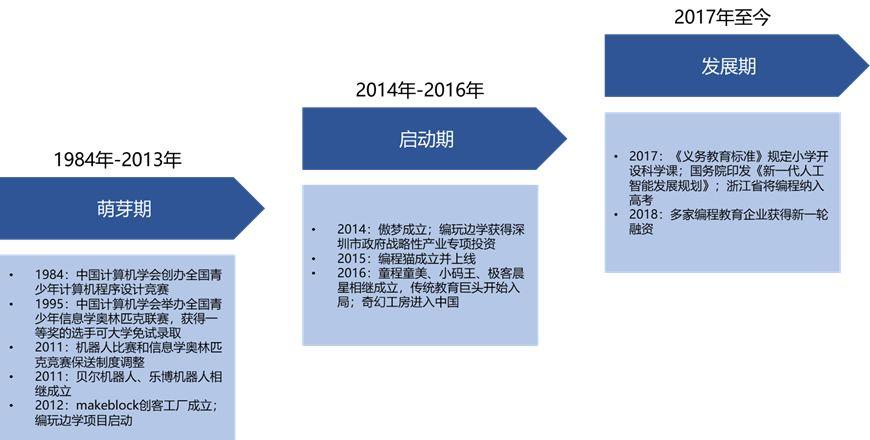 少儿编程，STEAM教育领域的新蓝海