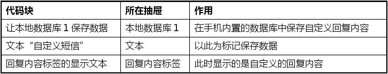 第4章 开车不发短信 · App Inventor编程实例及指南