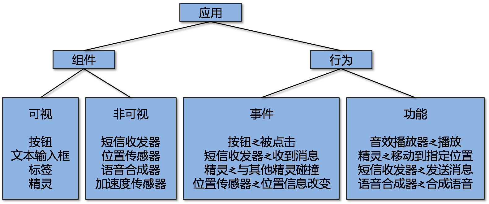 第14章 理解应用的结构 · App Inventor编程实例及指南 第14章 理解应用的结构 · App Inventor编程实例及指南