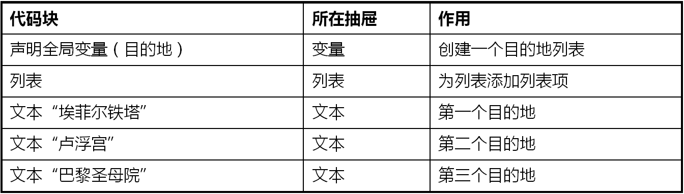 第6章 巴黎地图旅游 · App Inventor编程实例及指南