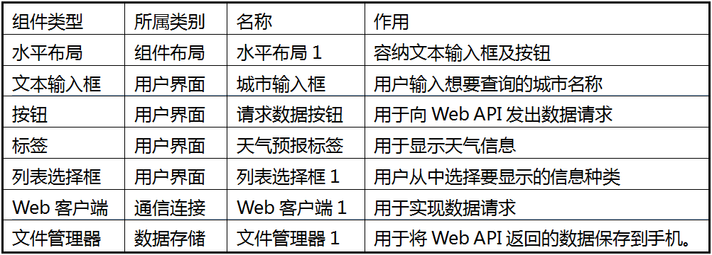 第4章 天气预报 · App Inventor开发集锦