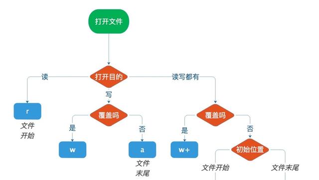 从0开始学python-6.2 用python读写文件