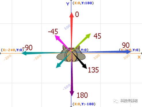 Scratch艺术编程 1：绘制数字