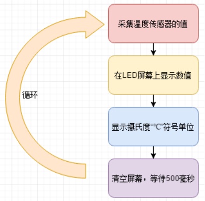 项目活动10:电子温度计 项目活动10:电子温度计