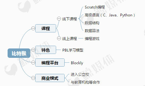 观察了7家青少儿编程培训公司，我们得出了一些结论……