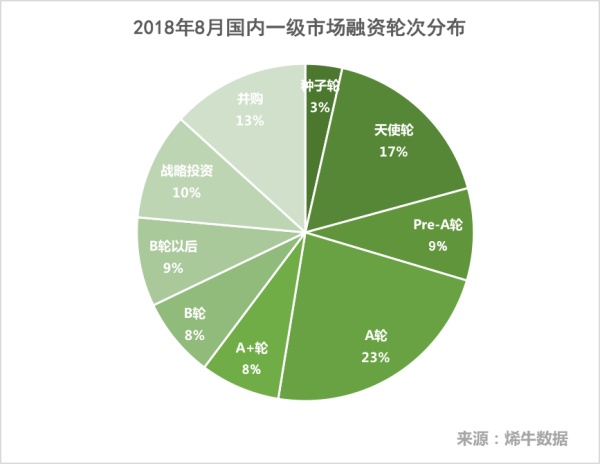 烯牛8月投融资月报：饿了么融30亿美元 少儿教育多赛道获关注