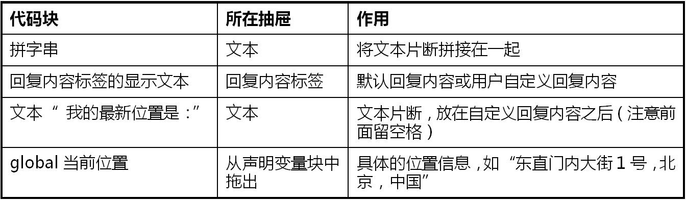 第4章 开车不发短信 · App Inventor编程实例及指南