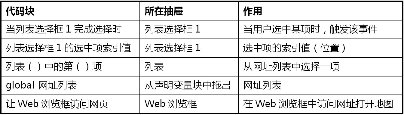 第6章 巴黎地图旅游 · App Inventor编程实例及指南