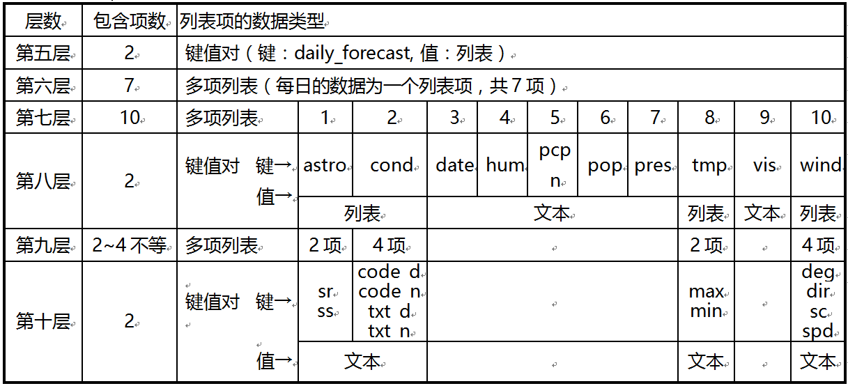 第4章 天气预报 · App Inventor开发集锦