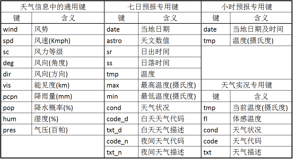 第5章 天气预报图片版 · App Inventor开发集锦