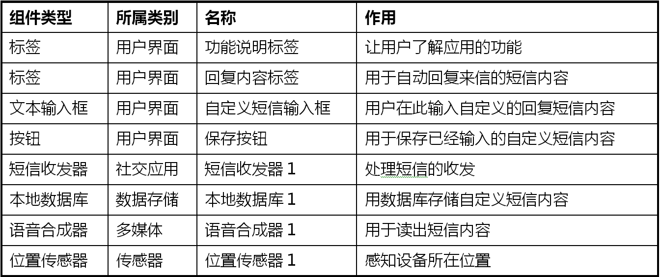 第4章 开车不发短信 · App Inventor编程实例及指南