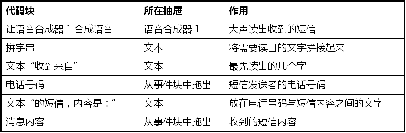 第4章 开车不发短信 · App Inventor编程实例及指南