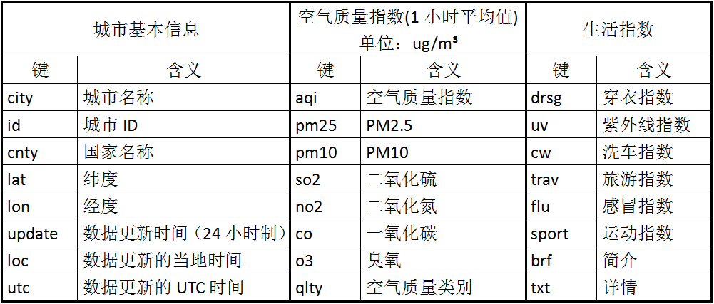 第5章 天气预报图片版 · App Inventor开发集锦