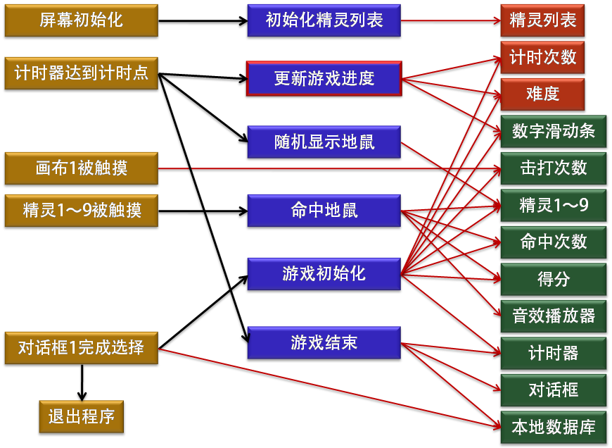 第6章 打地鼠 · App Inventor开发集锦 第6章 打地鼠 · App Inventor开发集锦