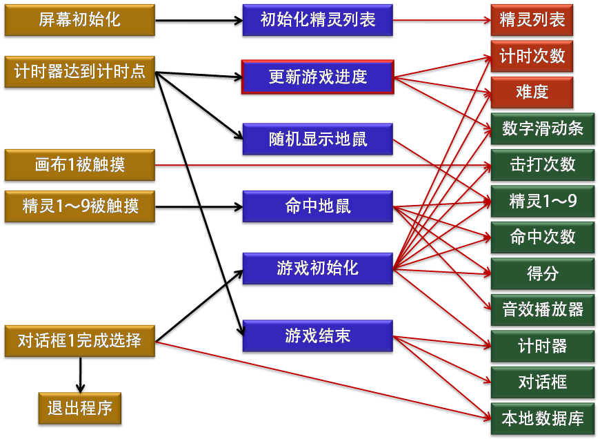 第6章 打地鼠 · App Inventor开发集锦