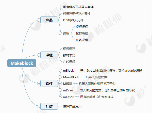 观察了7家青少儿编程培训公司,我们得出了一些结论…… 观察了7家青少儿编程培训公司,我们得出了一些结论……