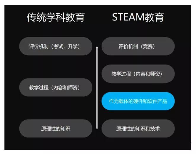 少儿编程市场「群雄逐鹿」，STEAM教育领域或出现更大独角兽? | 一周创投观察