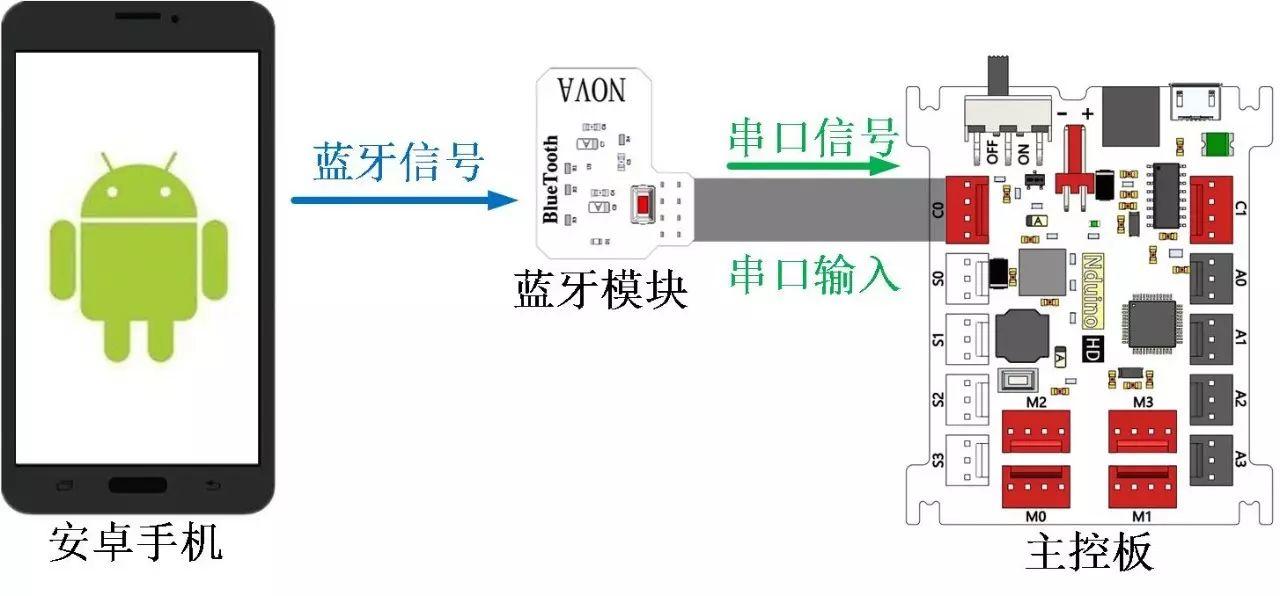 基于APP Inventor 的NOVA编程（HD版）