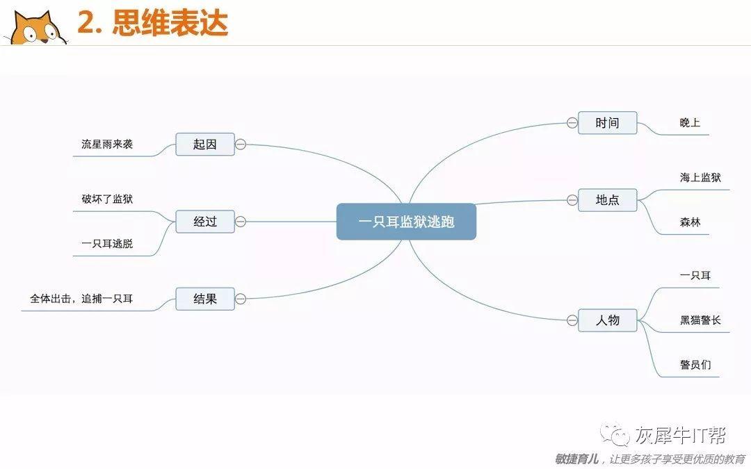 十大模块讲解Scratch儿童编程课