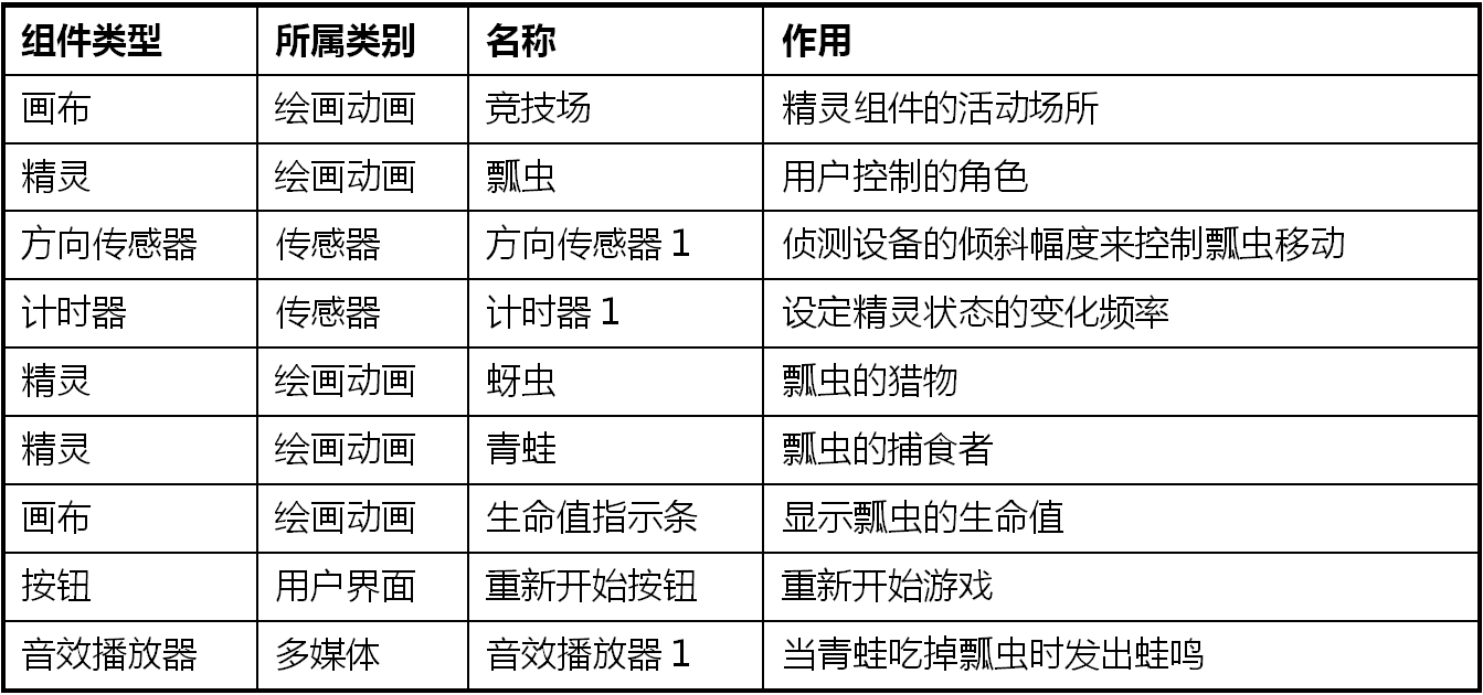 第5章 瓢虫快跑 · App Inventor编程实例及指南