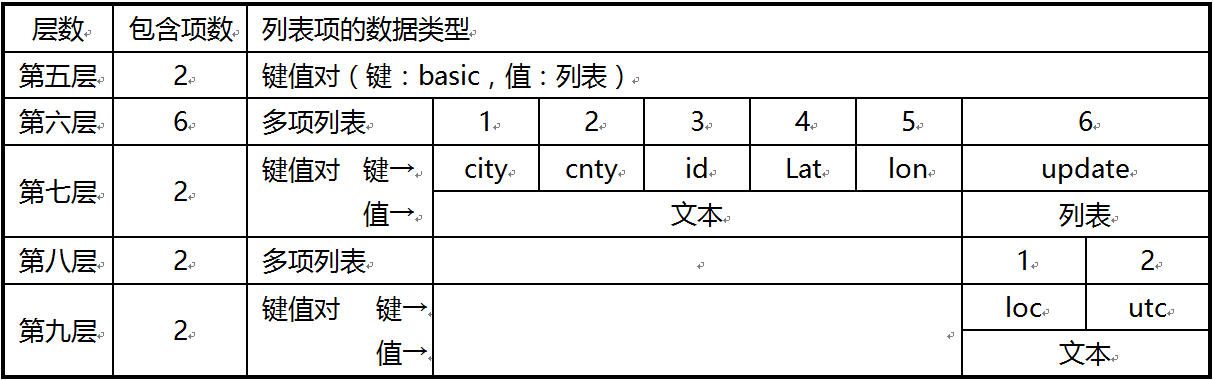 第4章 天气预报 · App Inventor开发集锦