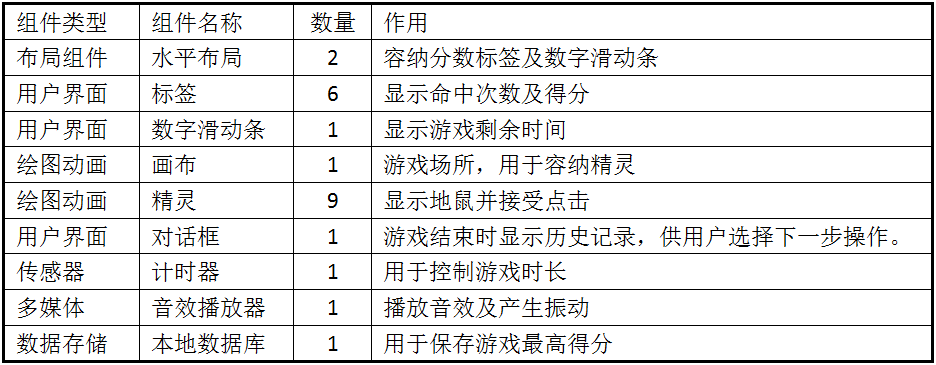 第6章 打地鼠 · App Inventor开发集锦