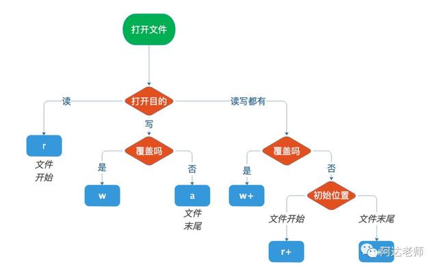 从0开始学python-6.2 用python读写文件