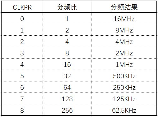 魔法书3：让 Arduino 慢下来 20倍省电