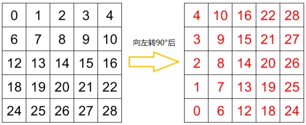 【micro:bit Micropython】The LED Display（4）Image图片的旋转与翻转