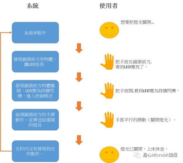 物联网课程系列：基础技能之手势遥控LED灯