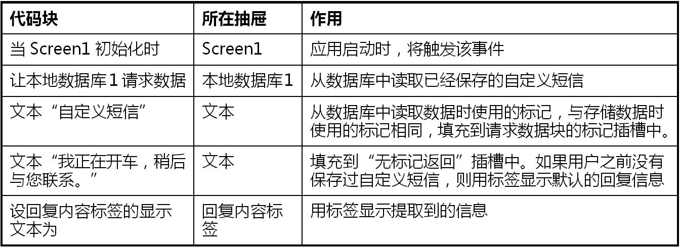 第4章 开车不发短信 · App Inventor编程实例及指南