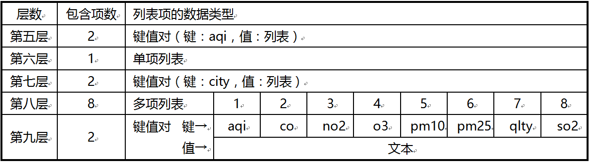 第4章 天气预报 · App Inventor开发集锦